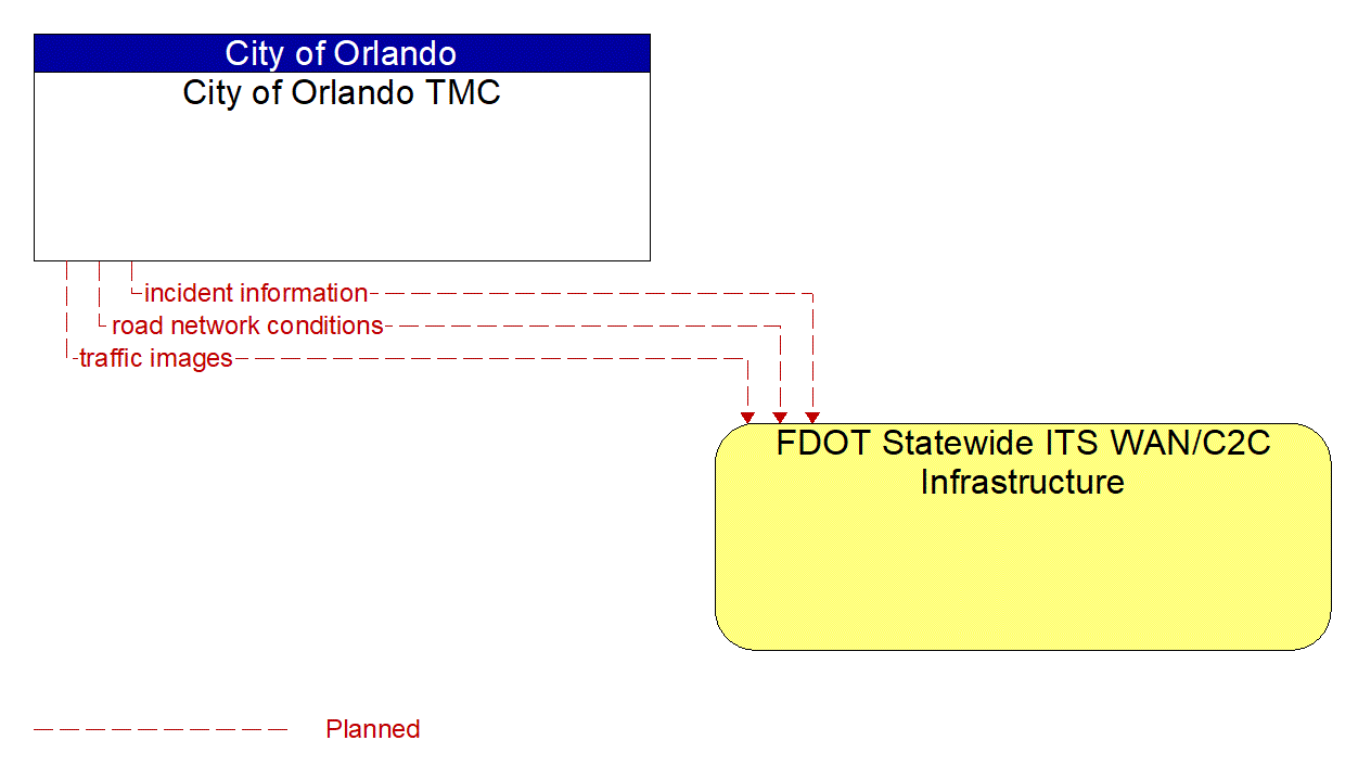Project Information Flow Diagram: Greater Orlando Airport Authority