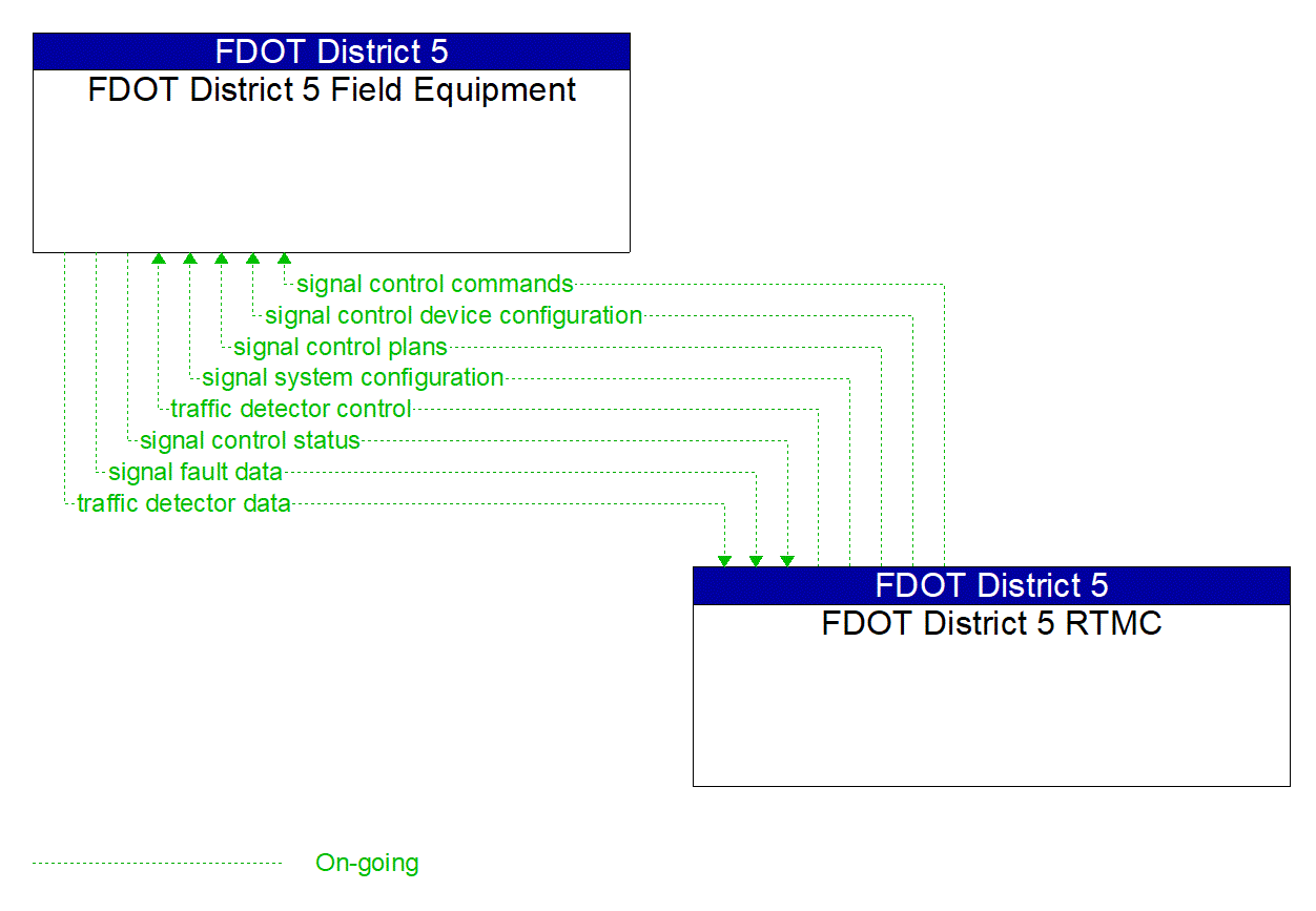 Project Information Flow Diagram: FDOT District 5