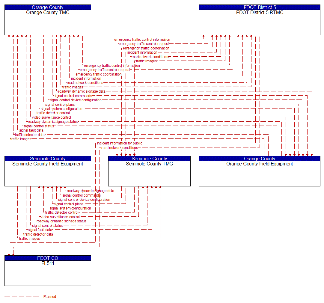 Project Information Flow Diagram: Seminole County