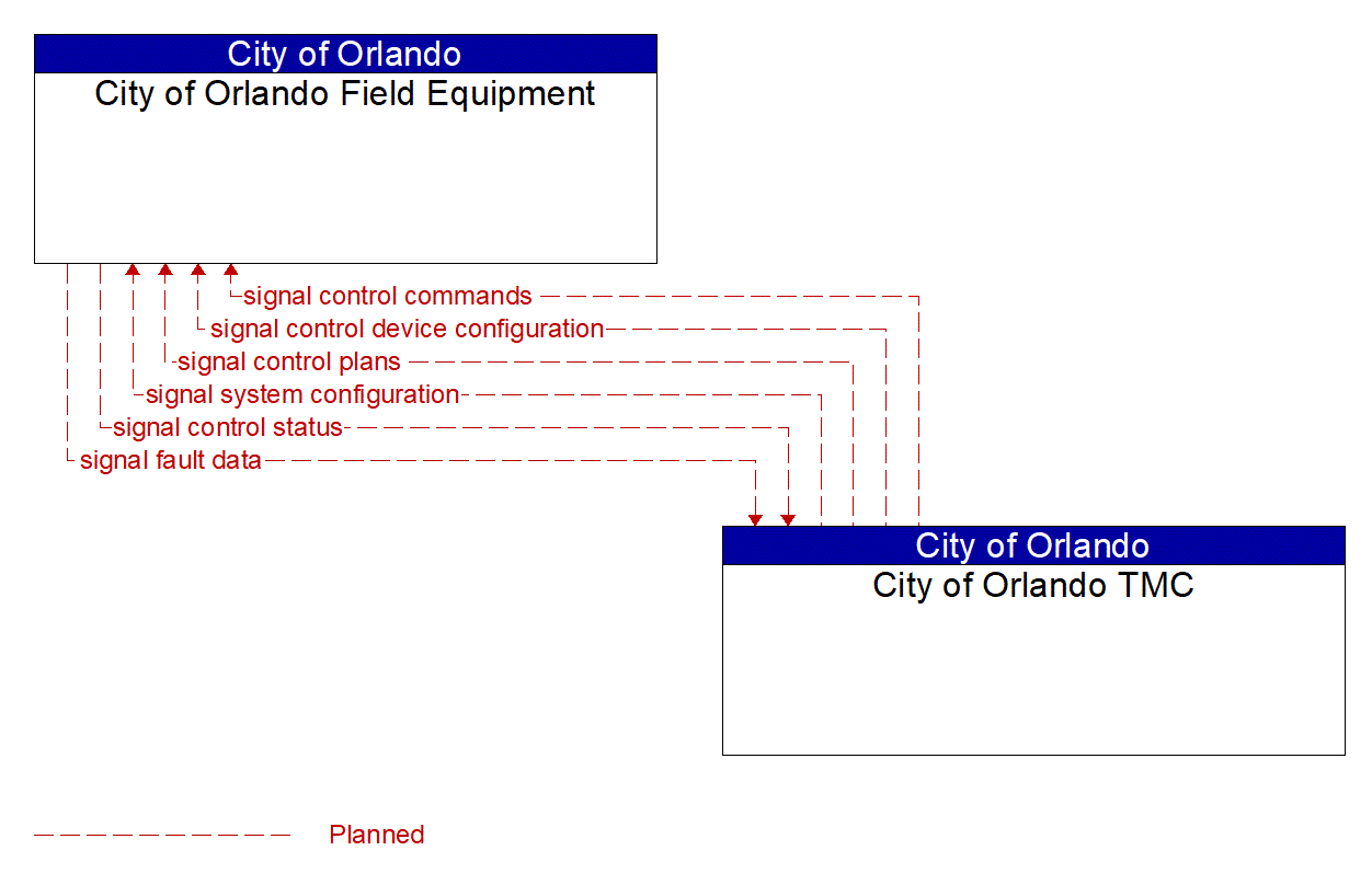 Project Information Flow Diagram: City of Orlando