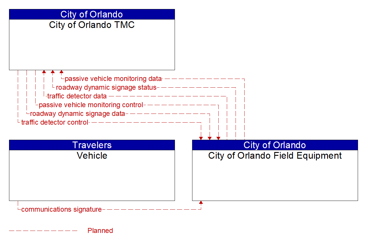 Project Information Flow Diagram: City of Orlando