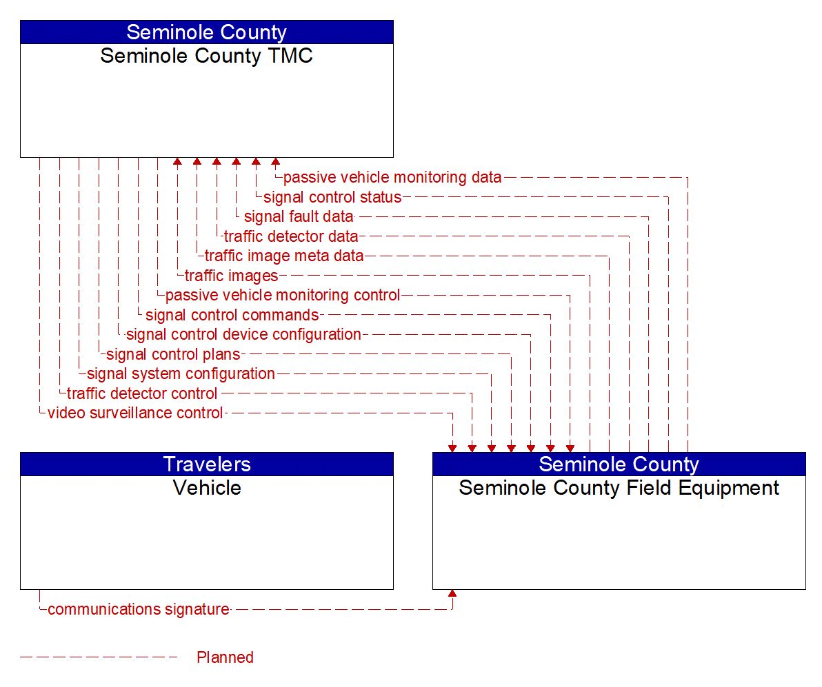 Project Information Flow Diagram: Seminole County