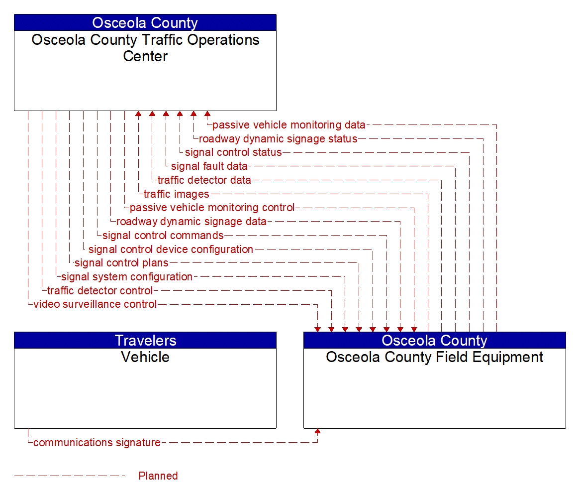 Project Information Flow Diagram: Osceola County