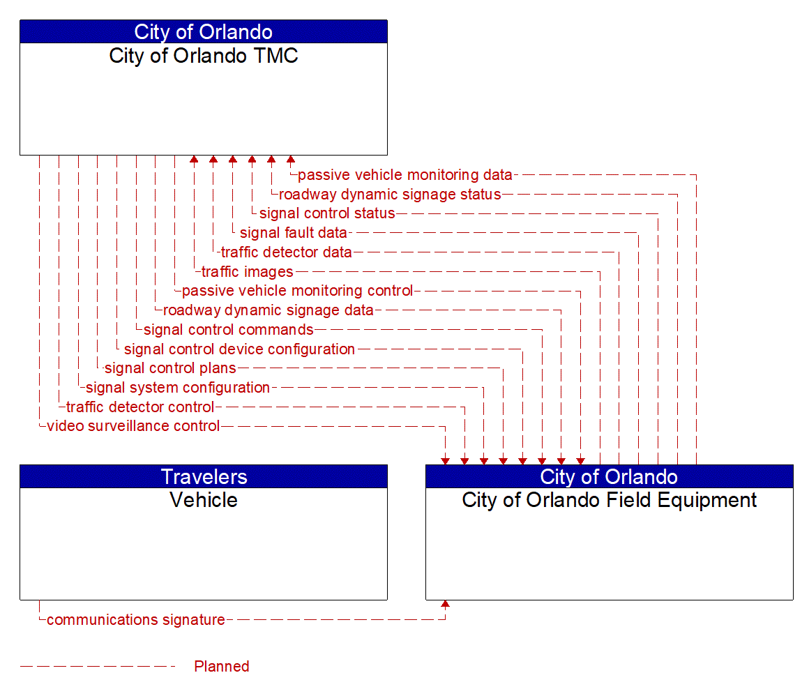 Project Information Flow Diagram: City of Orlando