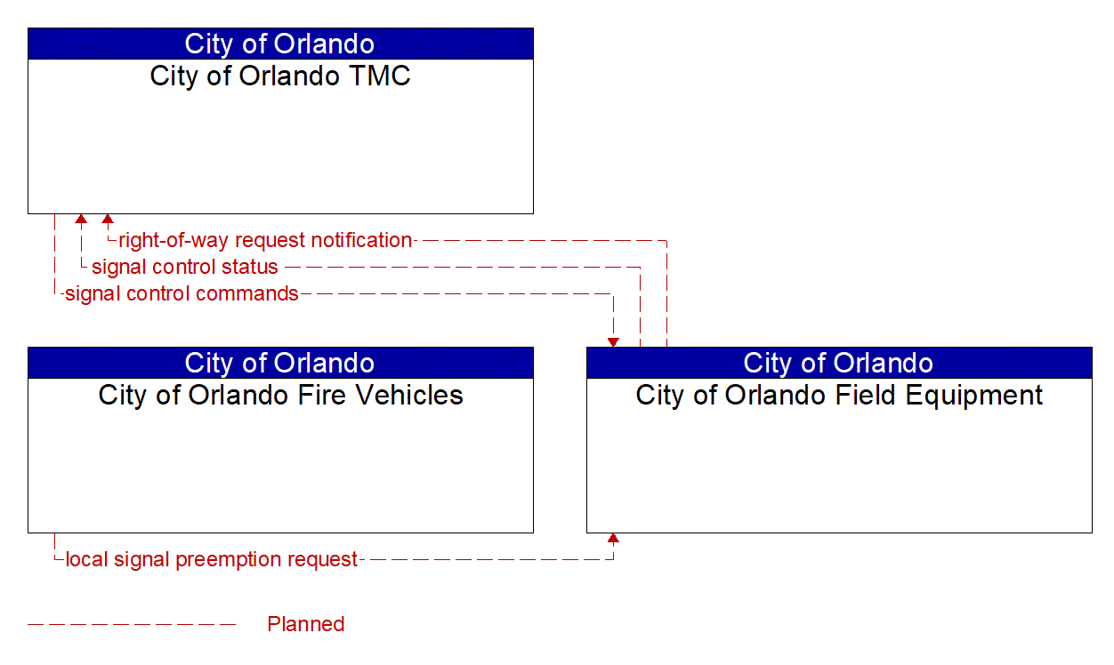 Project Information Flow Diagram: City of Orlando