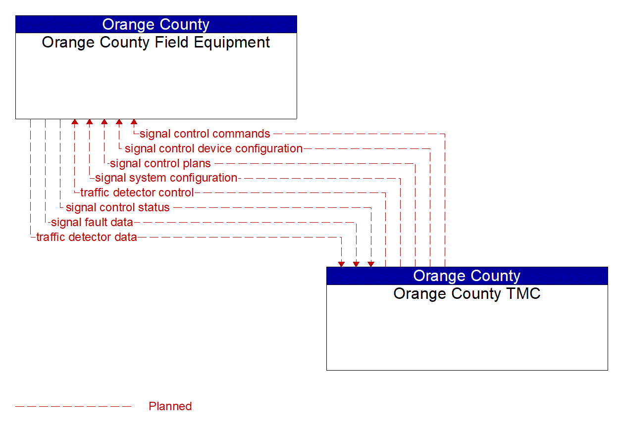 Project Information Flow Diagram: Orange County