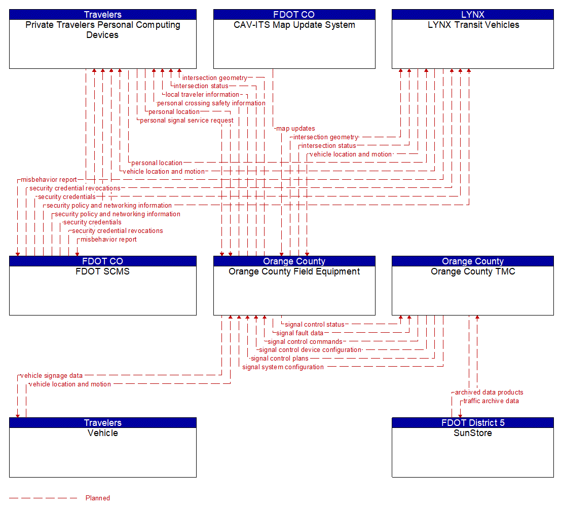 Project Information Flow Diagram: Orange County