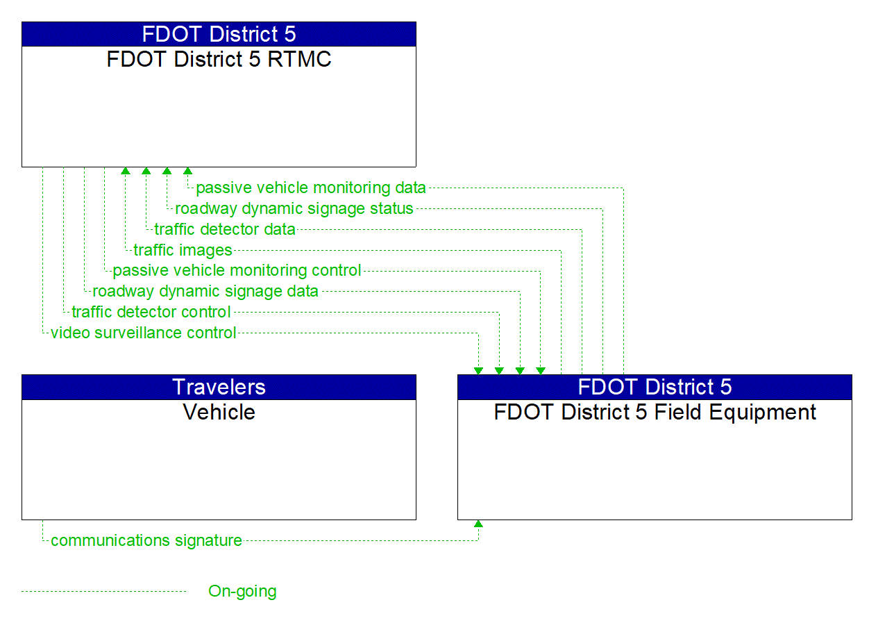 Project Information Flow Diagram: SUNTRAN