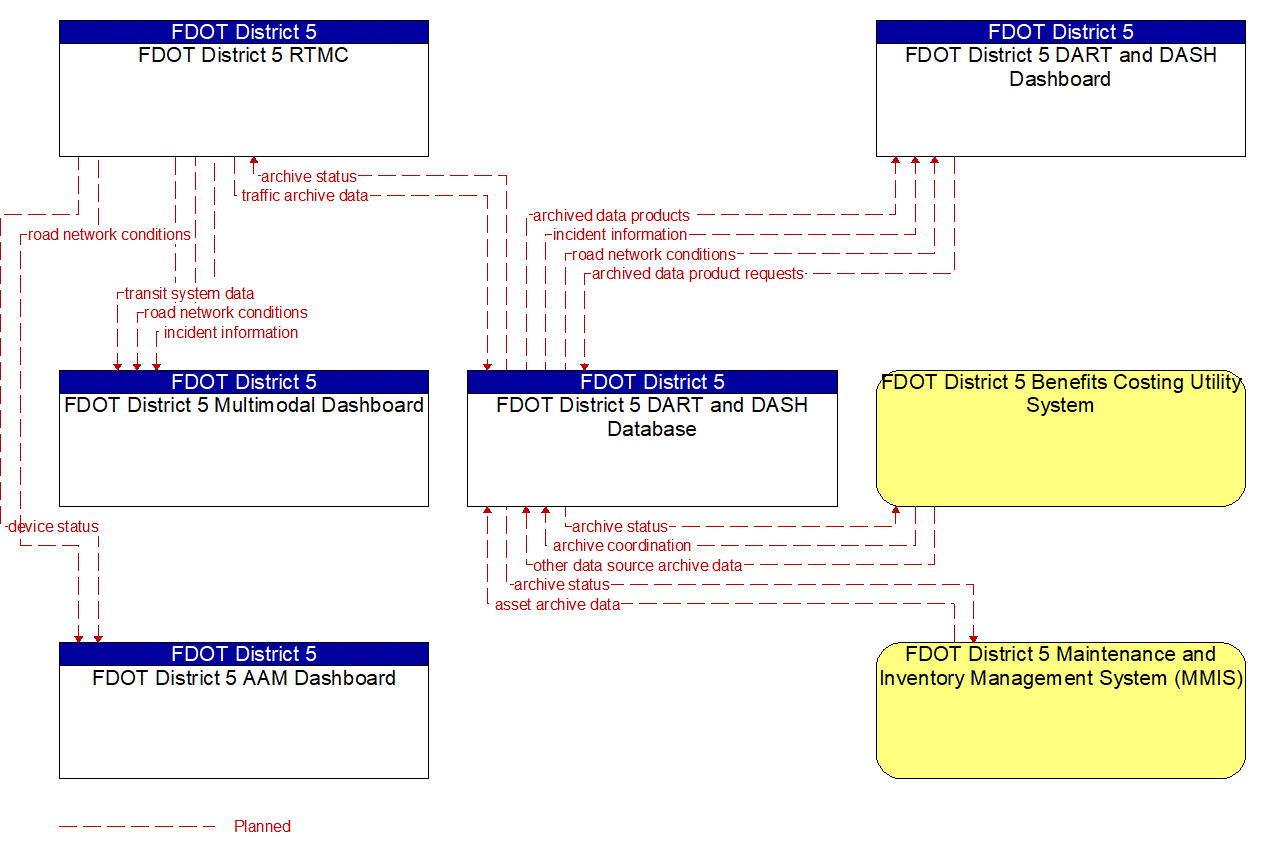 Project Information Flow Diagram: SunRail