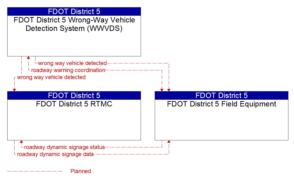 Project Information Flow Diagram: Private Weather Information Providers