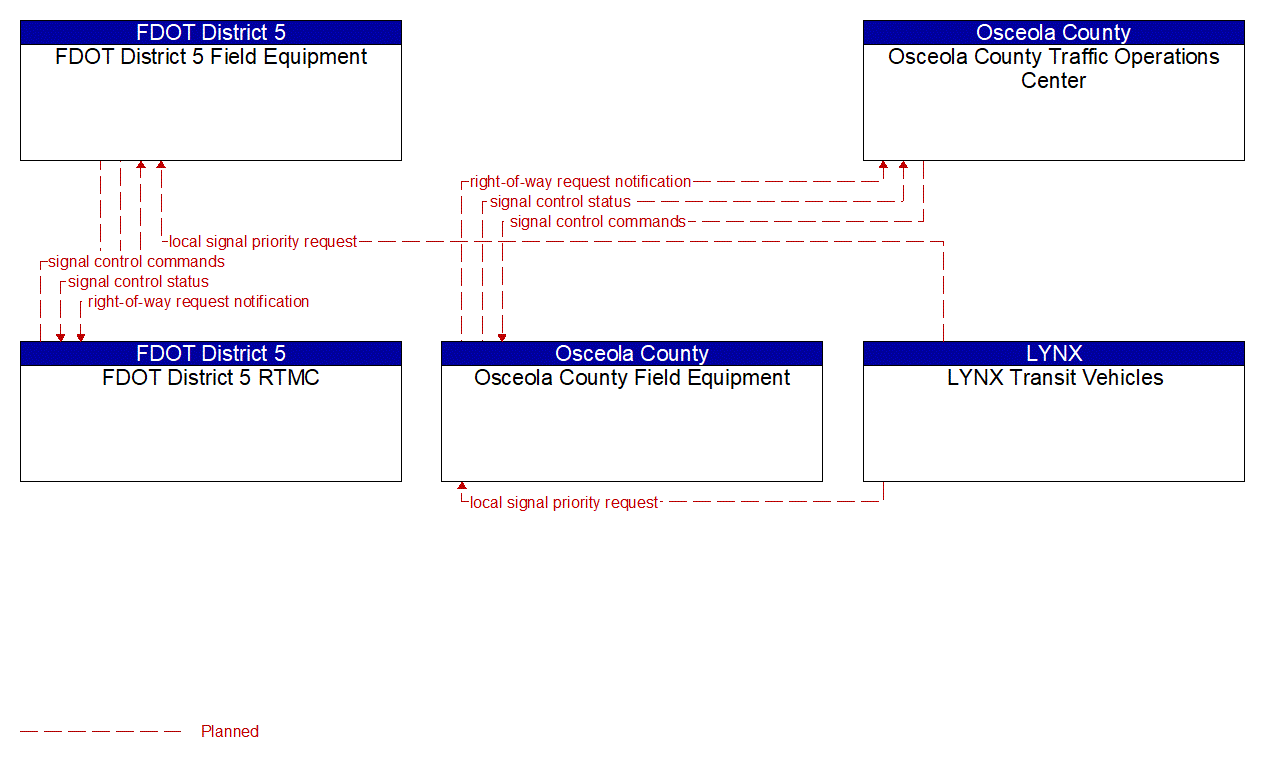 Project Information Flow Diagram: City of Orlando