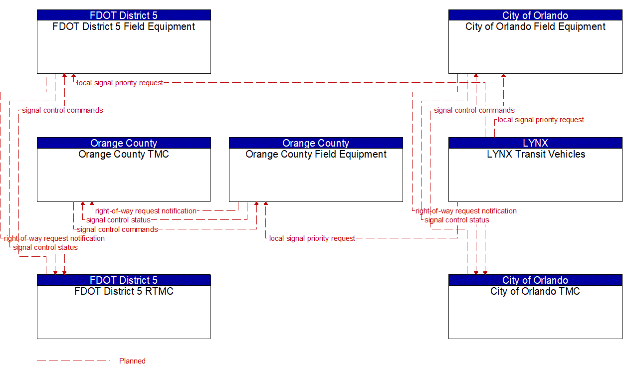 Project Information Flow Diagram: LYNX