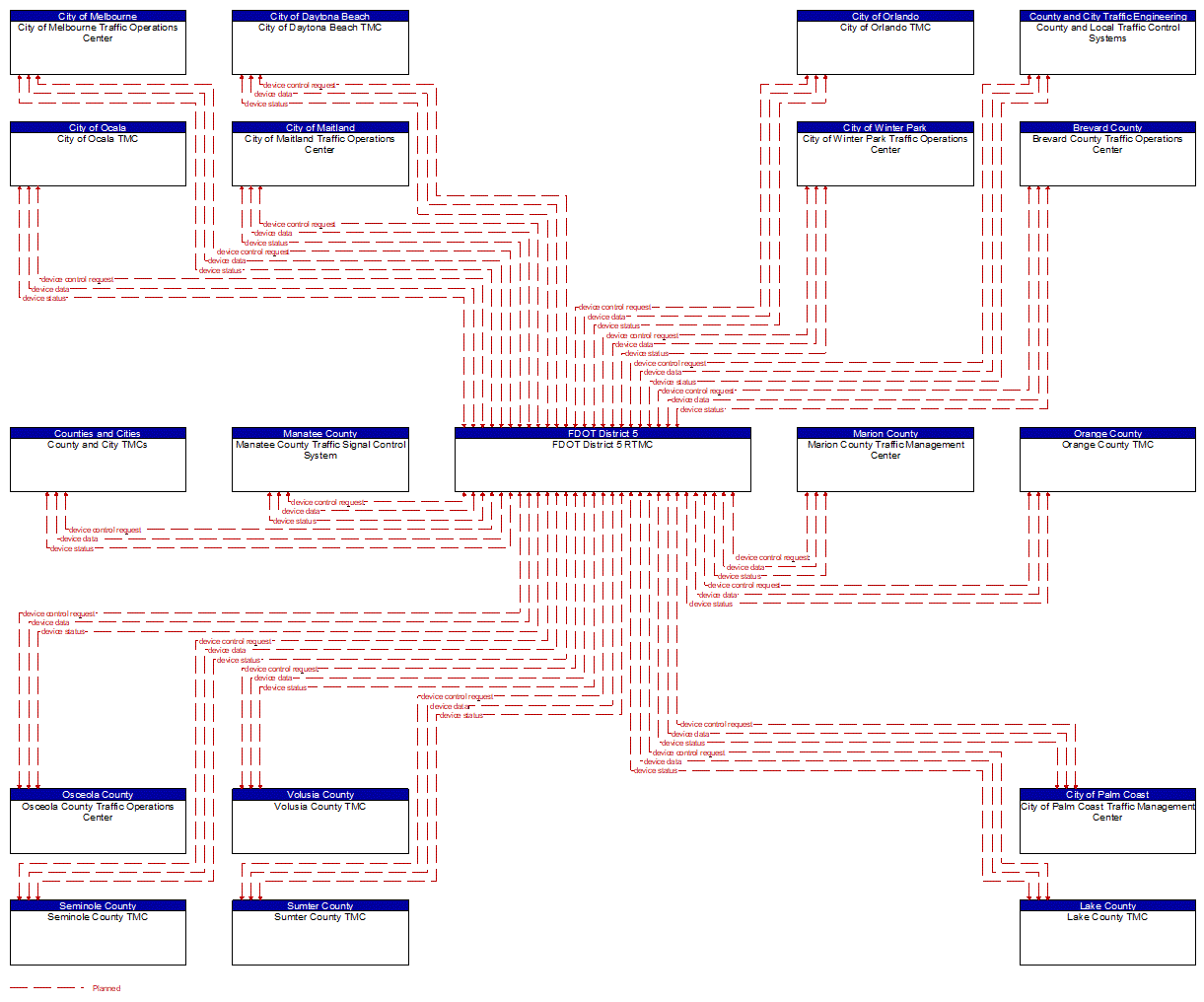 Project Information Flow Diagram: Local Agencies