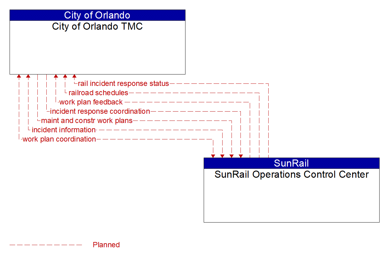 Project Information Flow Diagram: City of Orlando