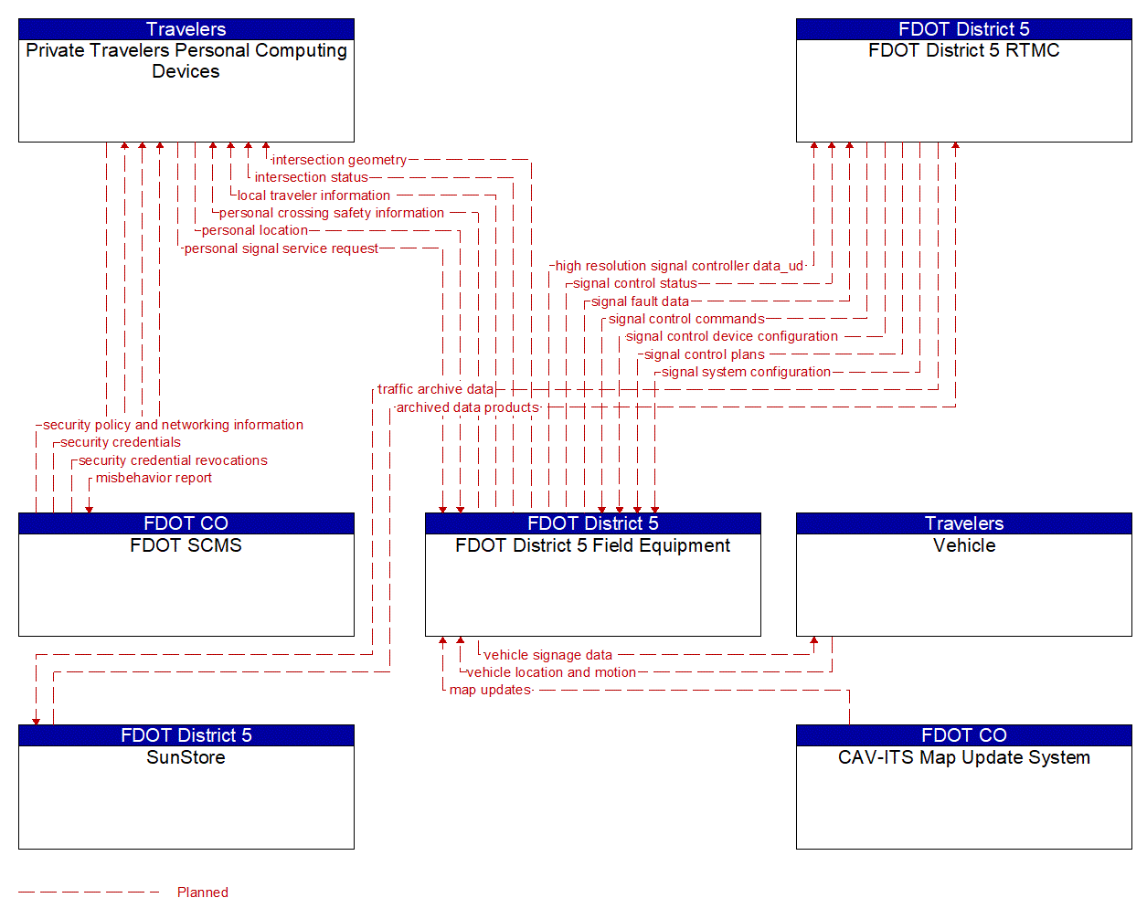 Project Information Flow Diagram: LYNX