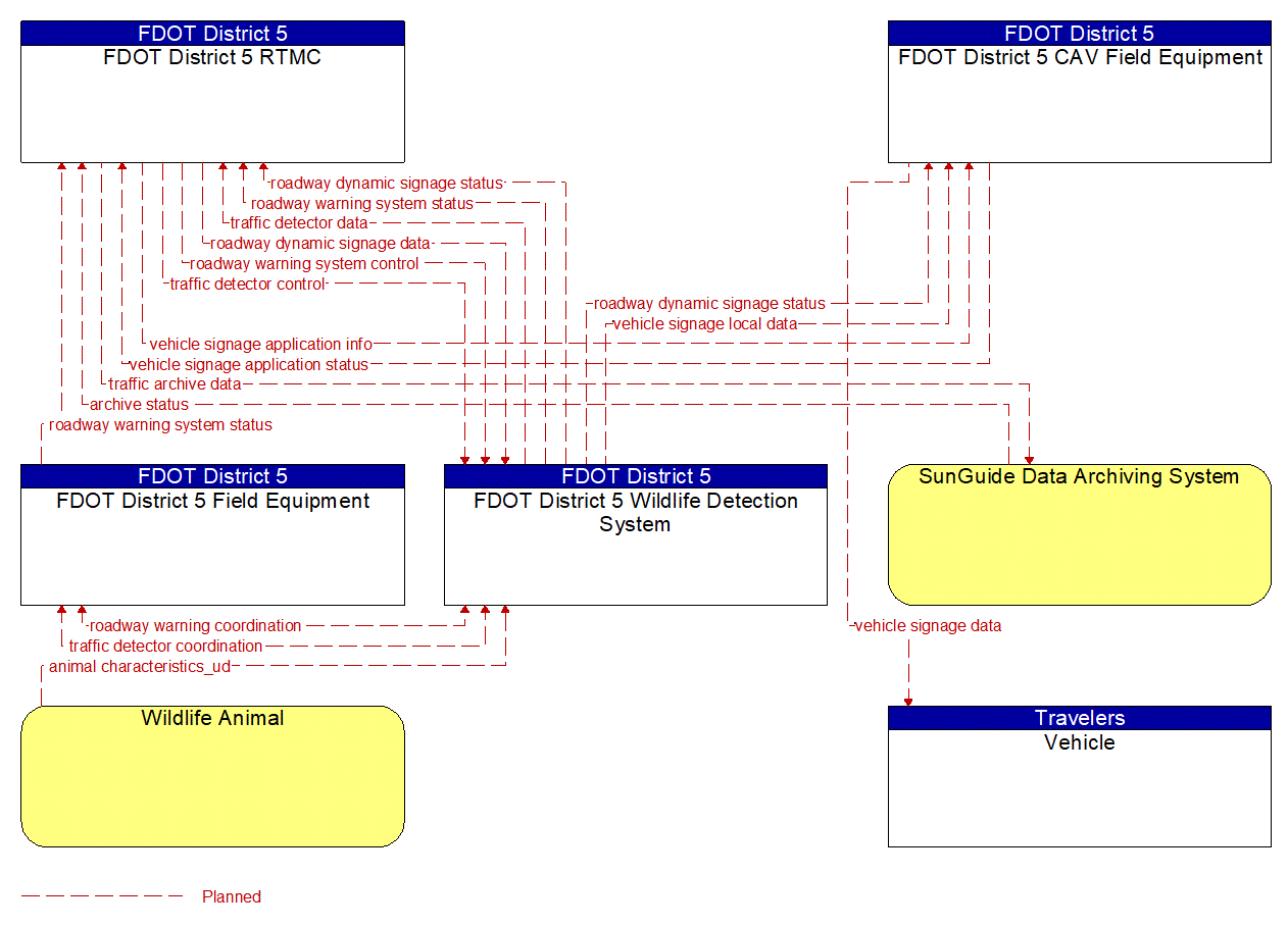 Project Information Flow Diagram: FDOT District 5