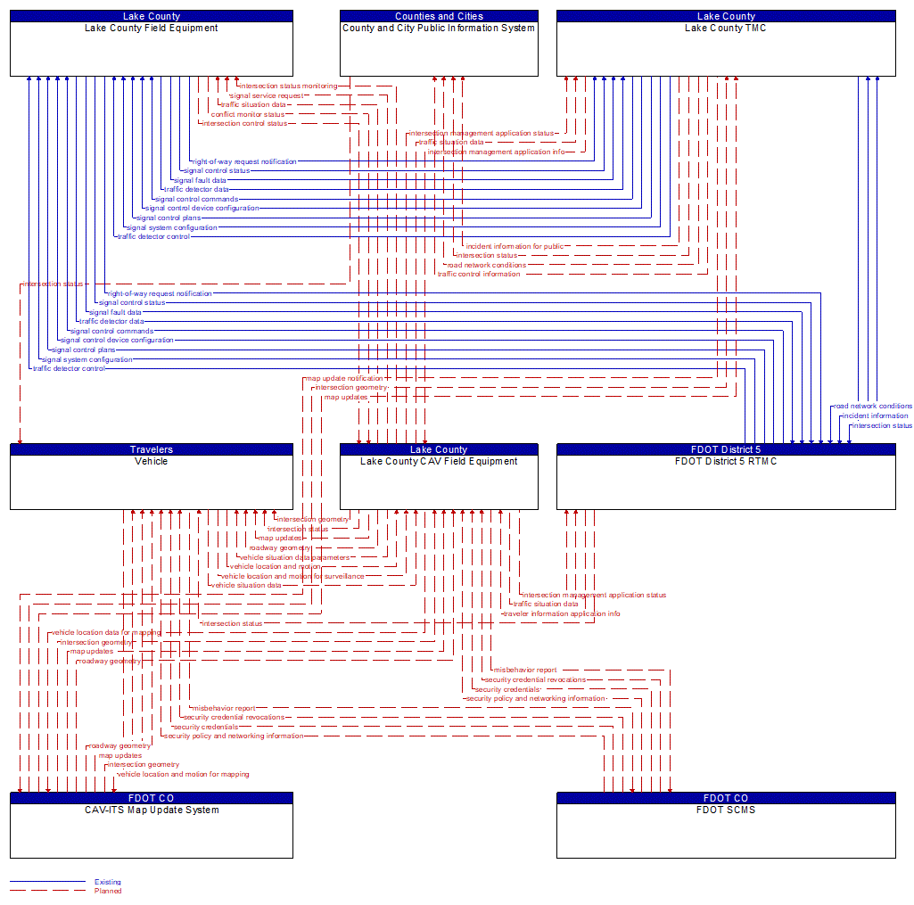 Project Information Flow Diagram: Lake County