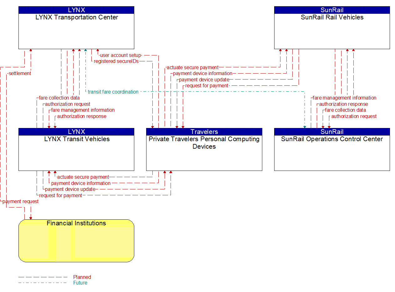 Project Information Flow Diagram: LYNX