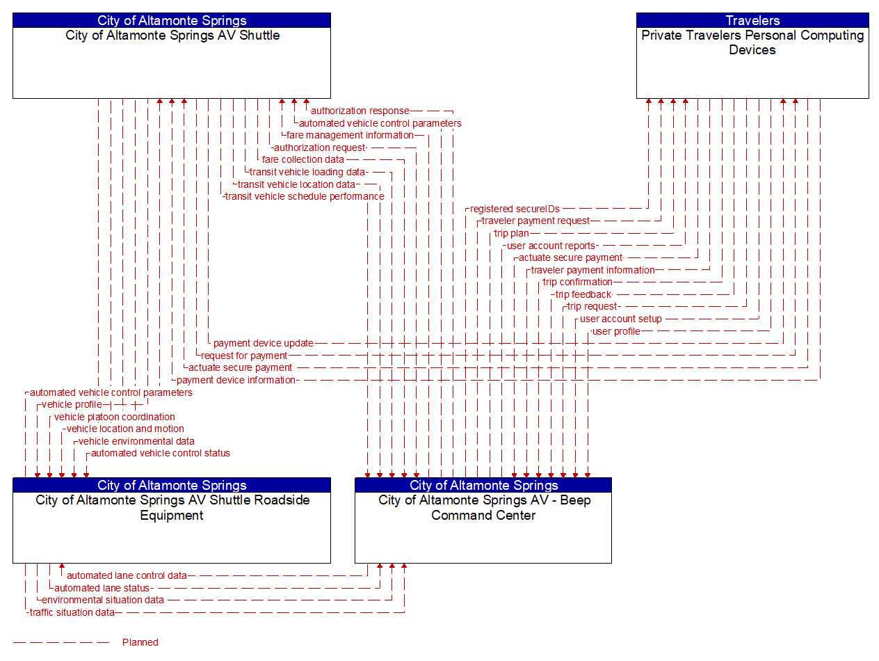 Project Information Flow Diagram: CFX