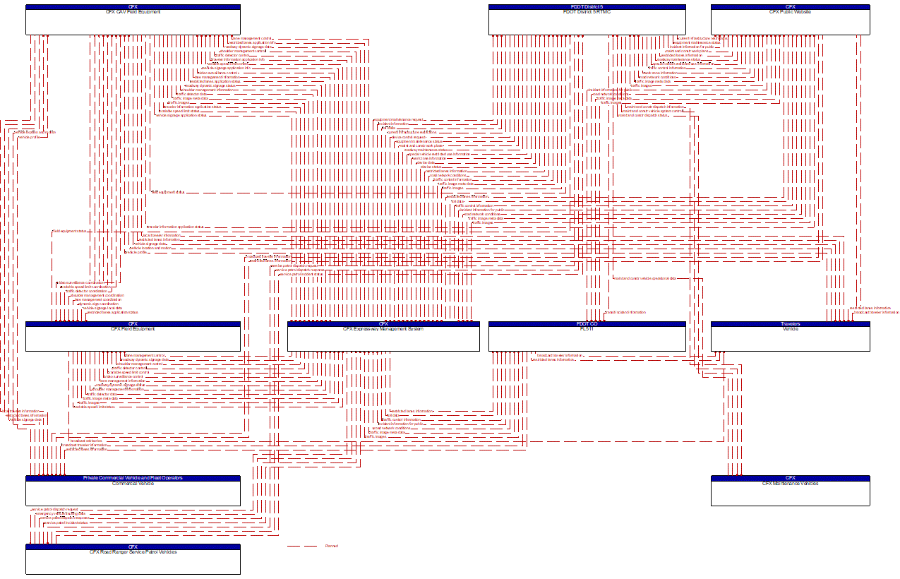 Project Information Flow Diagram: CFX