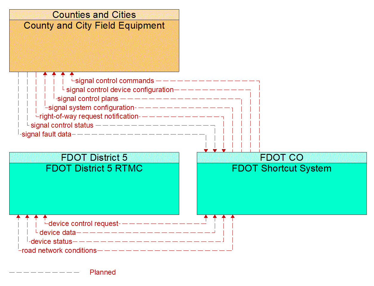 Project Information Flow Diagram: FDOT District 5