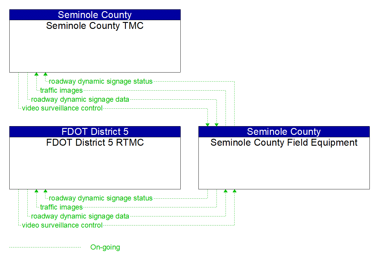 Project Information Flow Diagram: Seminole County