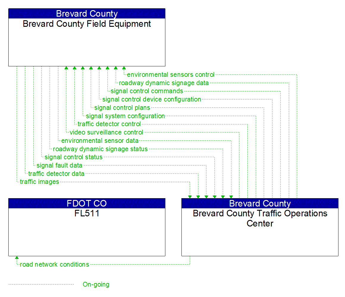 Project Information Flow Diagram: SCAT - Space Coast Area Transit