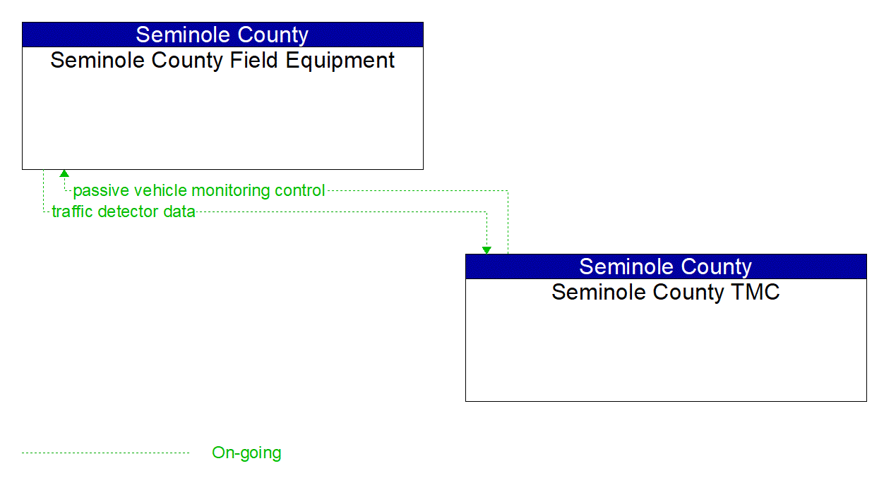 Project Information Flow Diagram: Seminole County