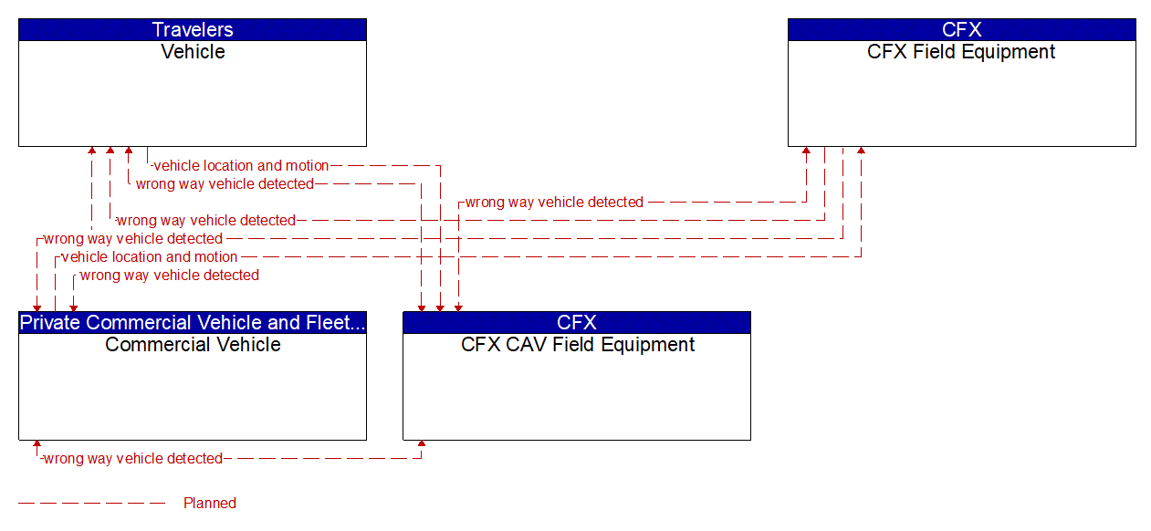 Project Information Flow Diagram: CFX