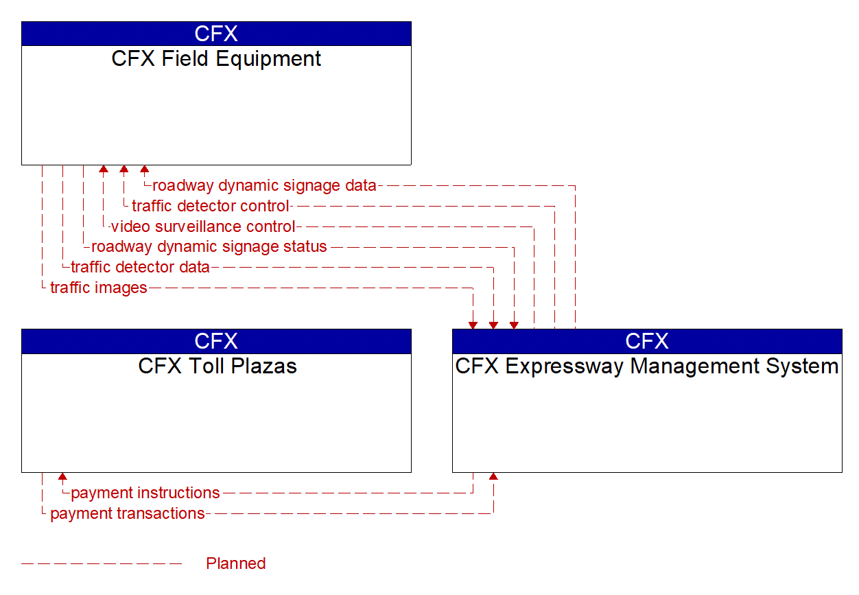 Project Information Flow Diagram: CFX