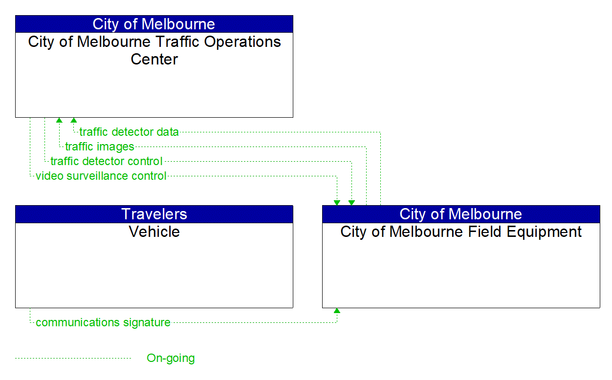 Project Information Flow Diagram: City of Melbourne