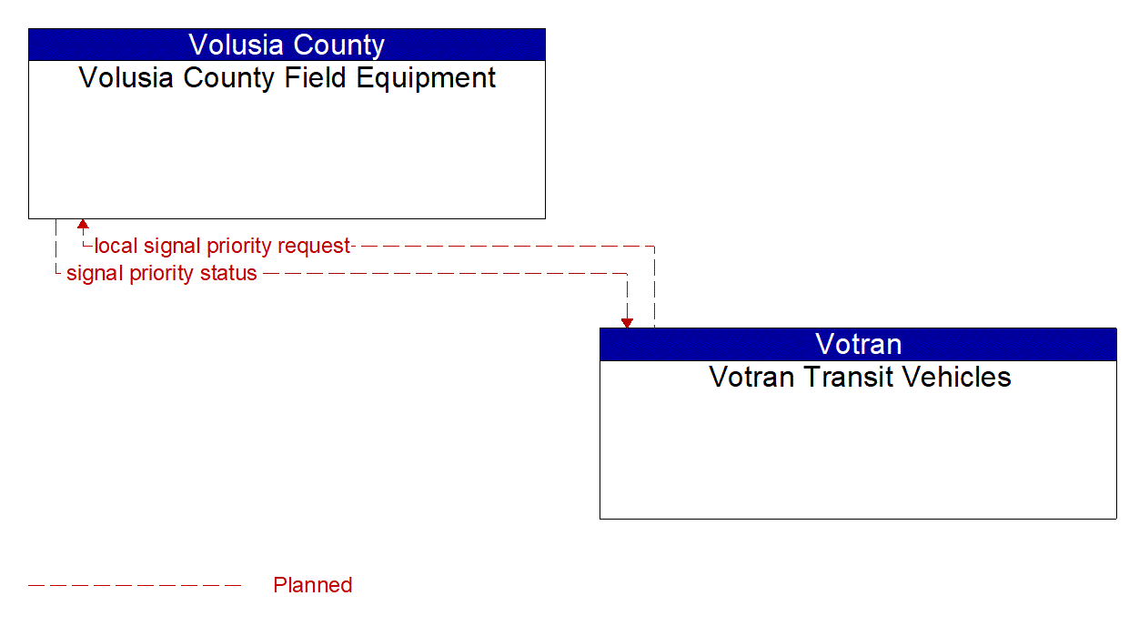 Project Information Flow Diagram: Votran