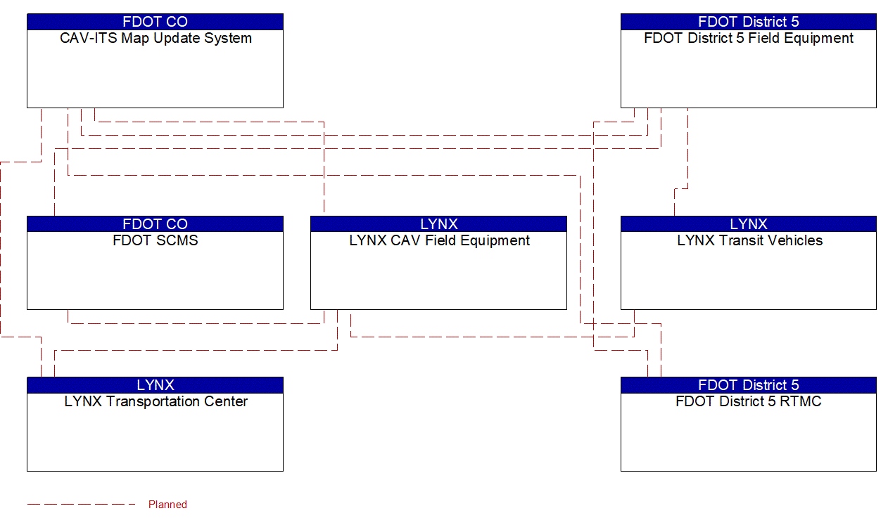 Project Interconnect Diagram: LYNX