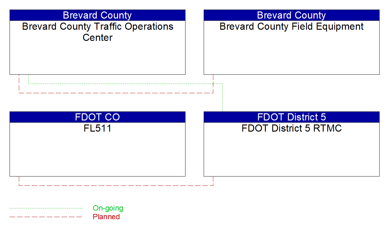 Project Interconnect Diagram: City of Daytona Beach