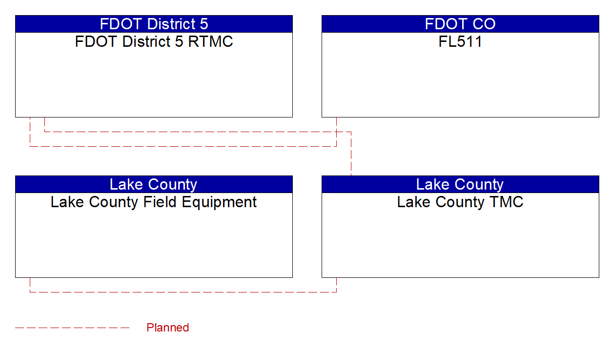 Project Interconnect Diagram: City of Orlando
