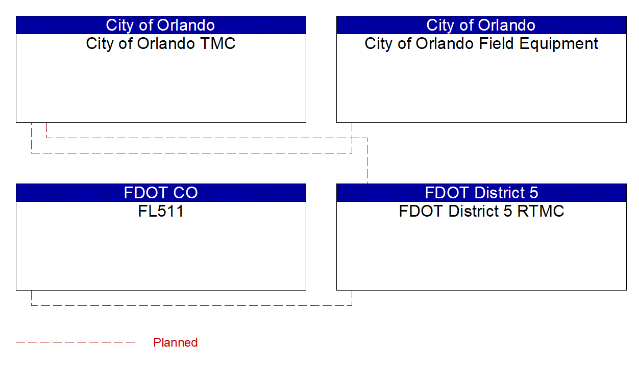Project Interconnect Diagram: City of Ocala