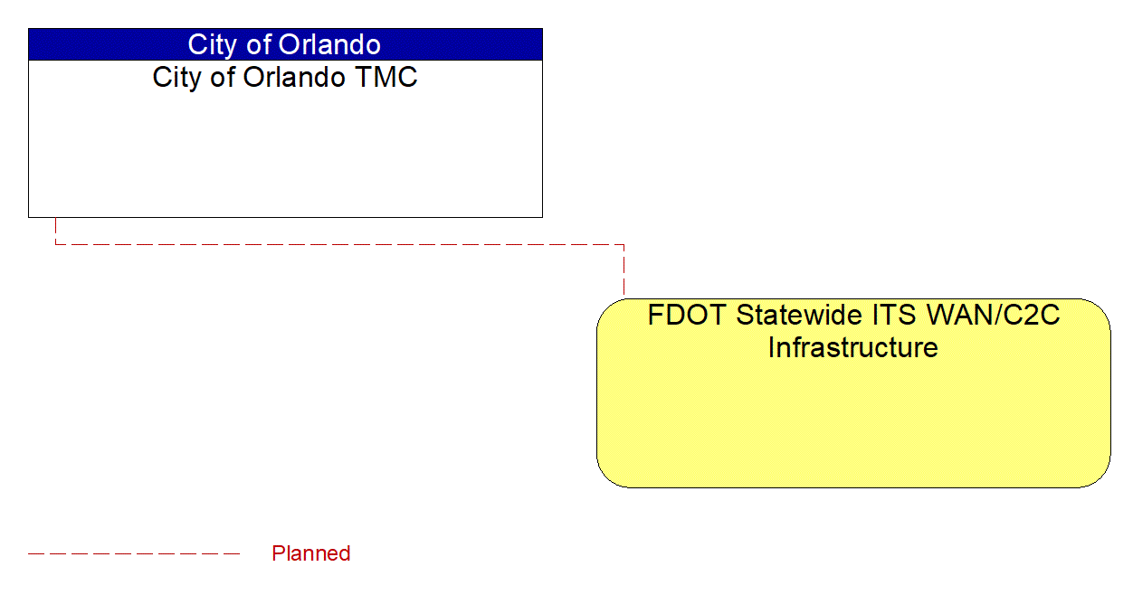 Project Interconnect Diagram: Greater Orlando Airport Authority