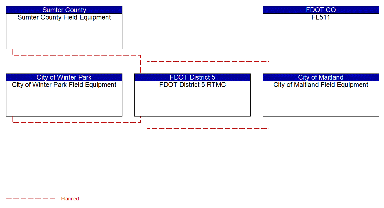 Project Interconnect Diagram: Lake County