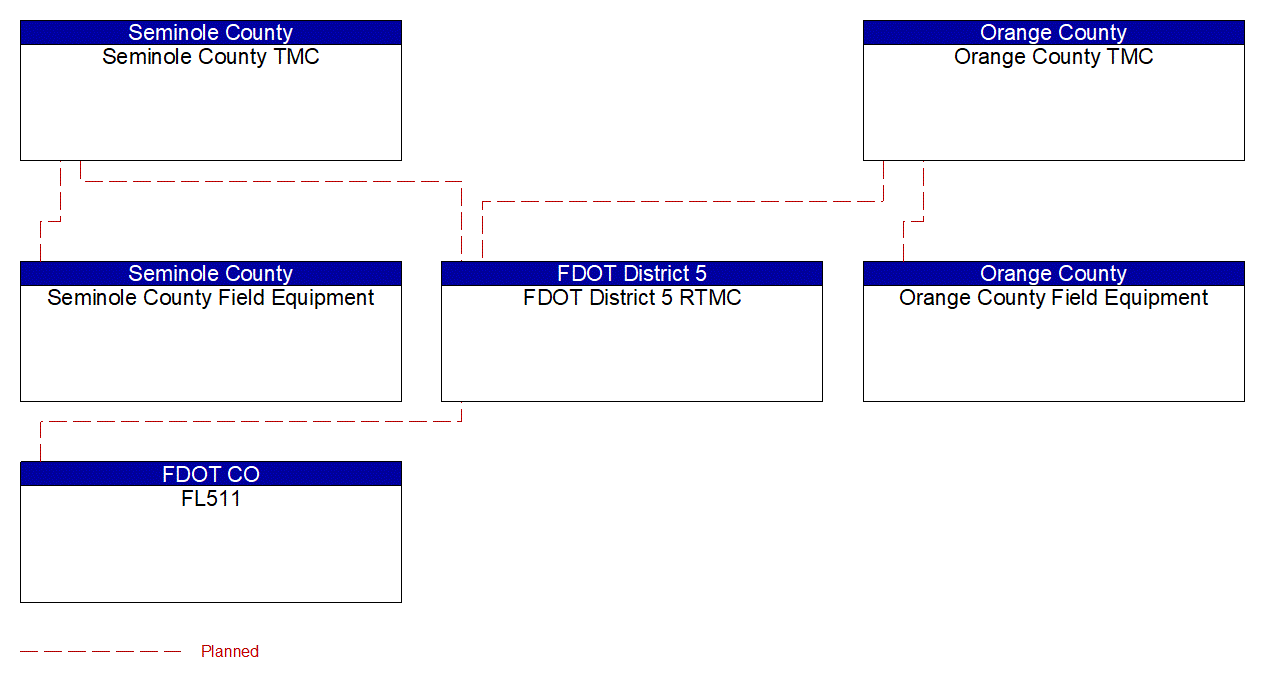 Project Interconnect Diagram: Orange County