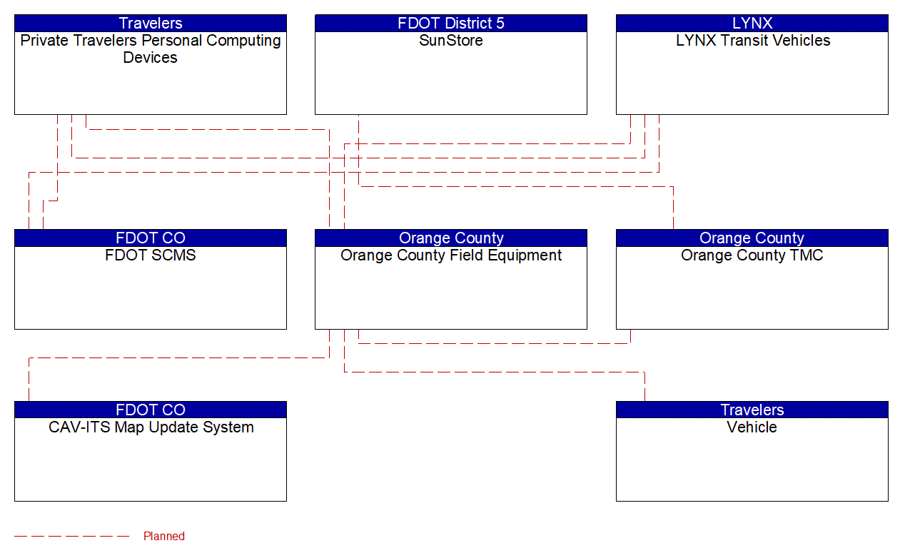 Project Interconnect Diagram: Orange County