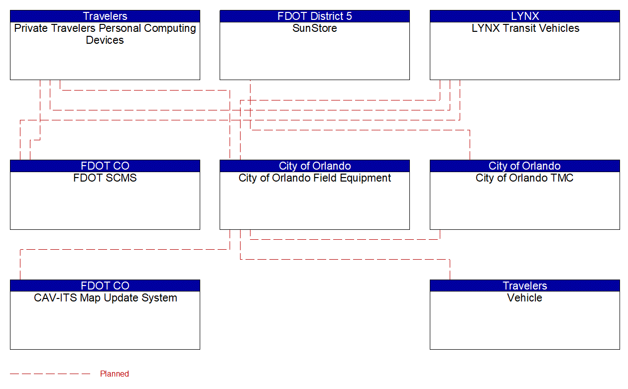 Project Interconnect Diagram: City of Orlando