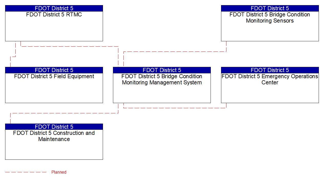 Project Interconnect Diagram: City of Daytona Beach