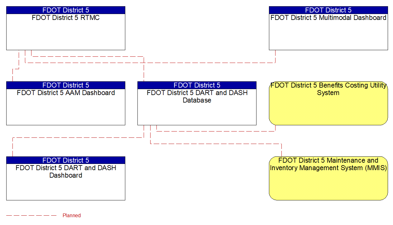 Project Interconnect Diagram: SunRail