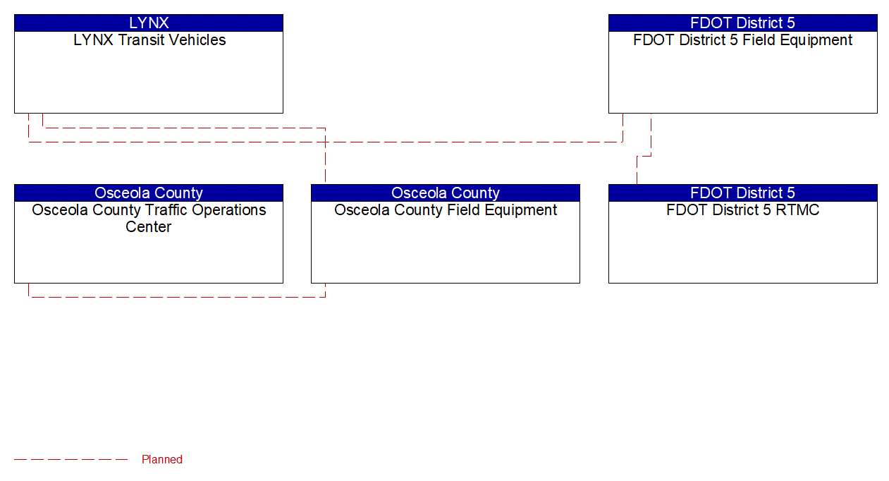 Project Interconnect Diagram: City of Orlando