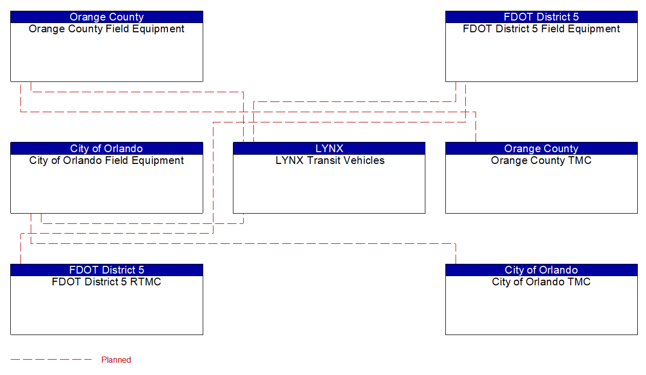 Project Interconnect Diagram: LYNX