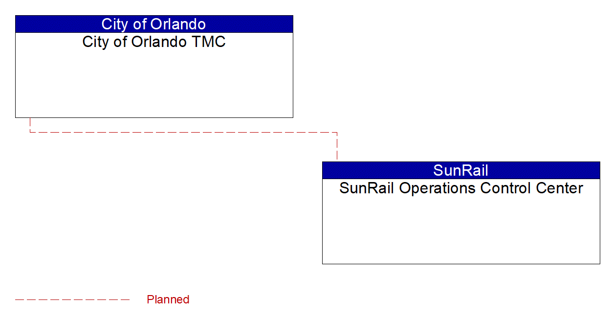 Project Interconnect Diagram: City of Orlando