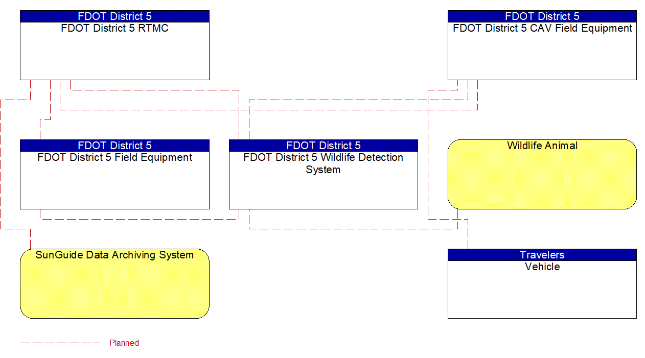 Project Interconnect Diagram: FDOT District 5