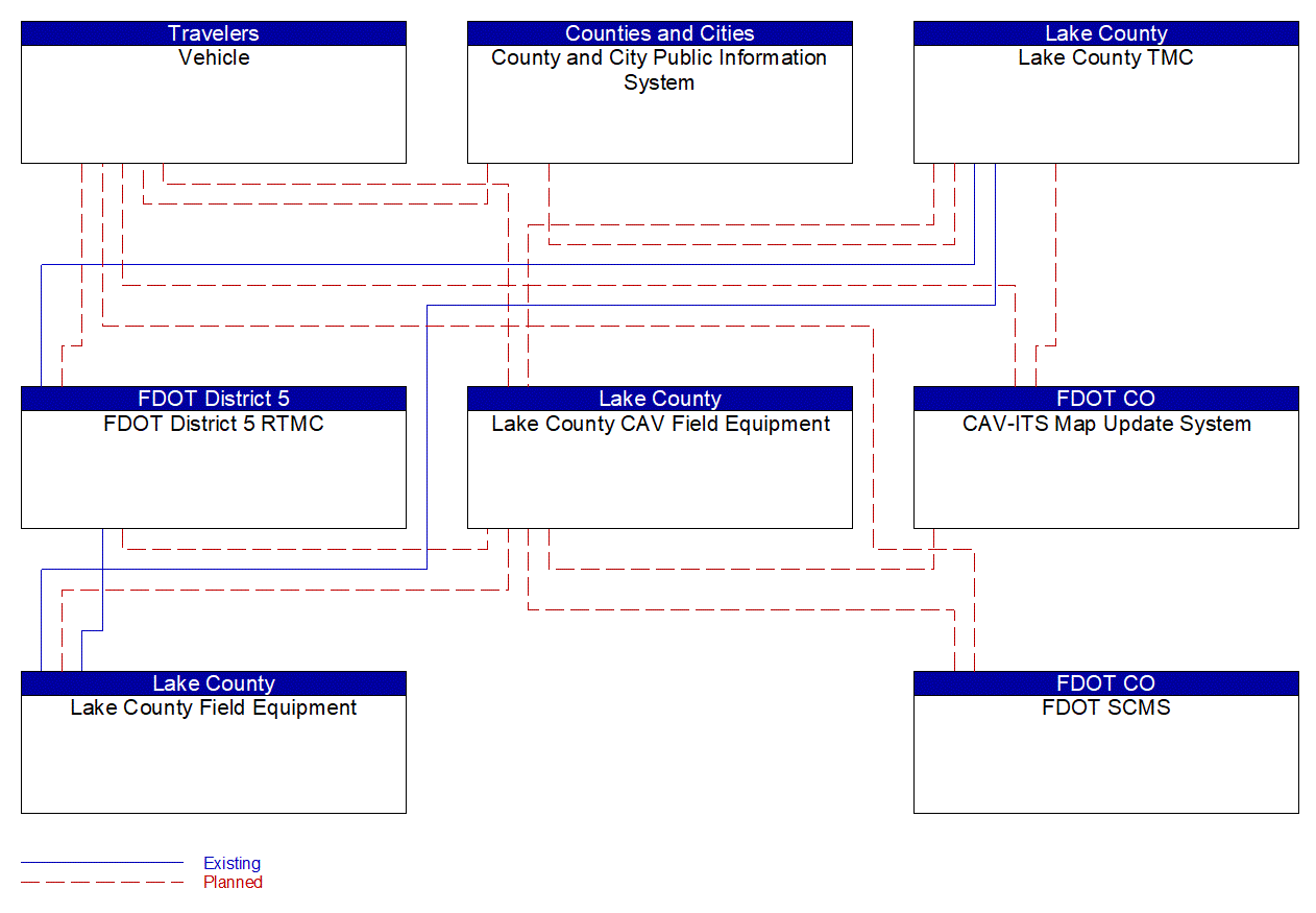 Project Interconnect Diagram: Lake County