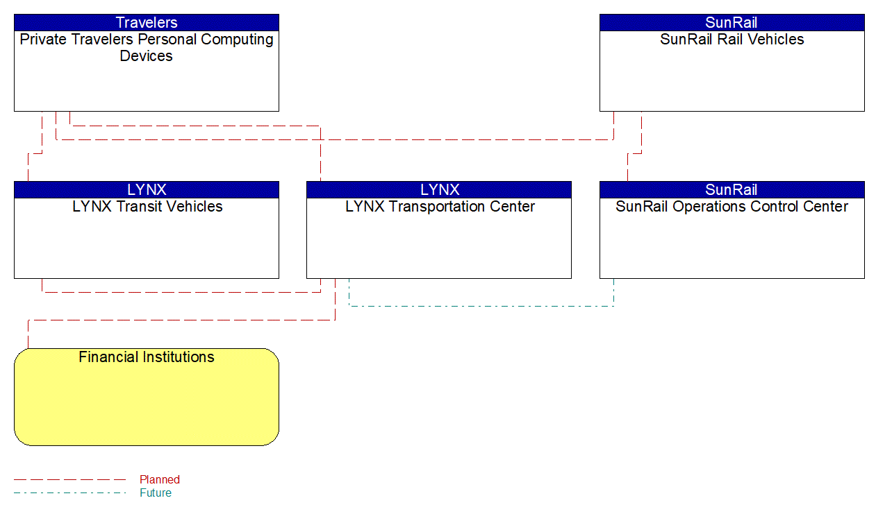 Project Interconnect Diagram: LYNX