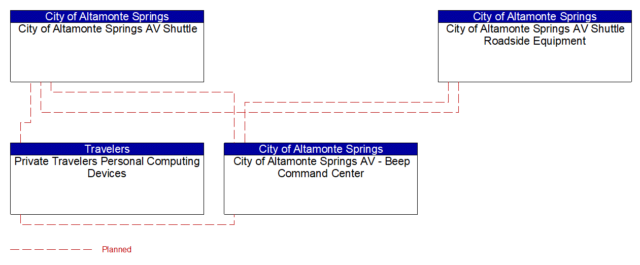 Project Interconnect Diagram: CFX